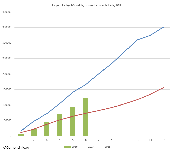 Exports by Month, cumulative totals, MT